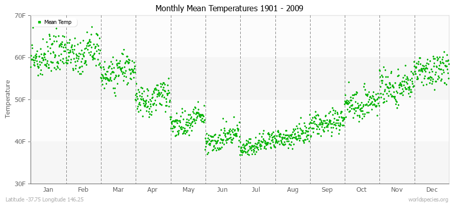 Monthly Mean Temperatures 1901 - 2009 (English) Latitude -37.75 Longitude 146.25
