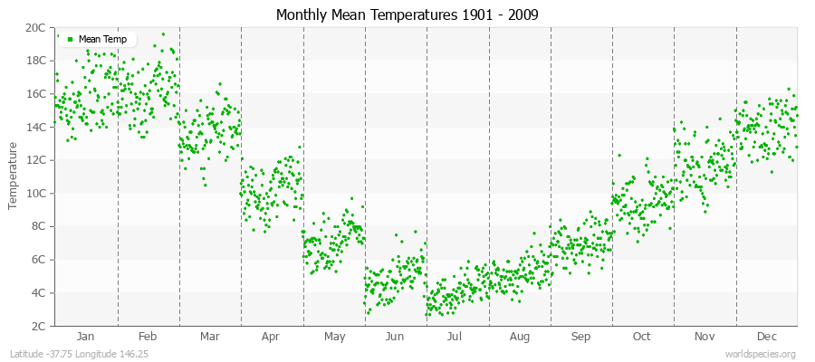 Monthly Mean Temperatures 1901 - 2009 (Metric) Latitude -37.75 Longitude 146.25