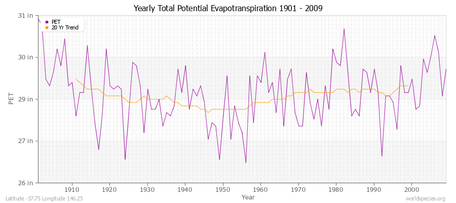 Yearly Total Potential Evapotranspiration 1901 - 2009 (English) Latitude -37.75 Longitude 146.25