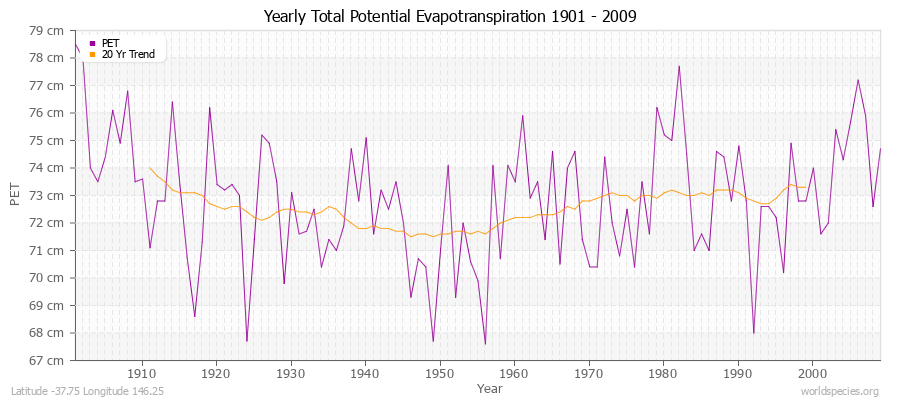Yearly Total Potential Evapotranspiration 1901 - 2009 (Metric) Latitude -37.75 Longitude 146.25