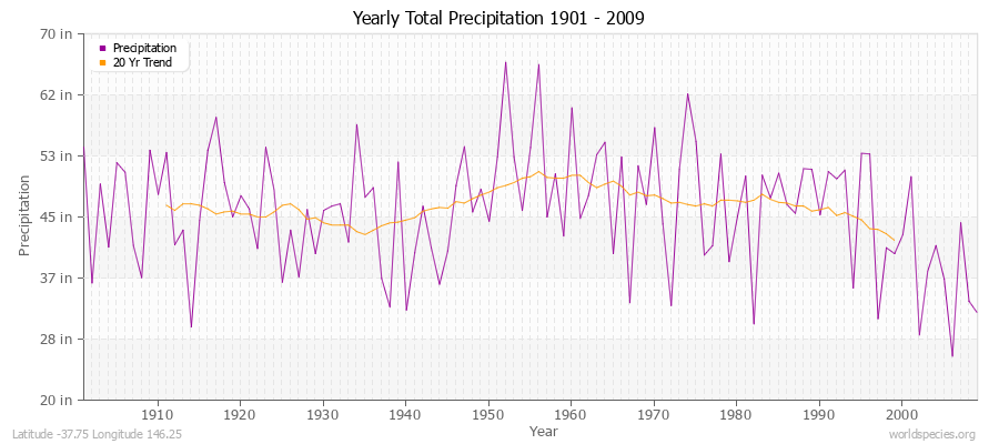 Yearly Total Precipitation 1901 - 2009 (English) Latitude -37.75 Longitude 146.25