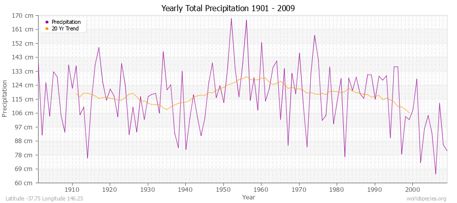 Yearly Total Precipitation 1901 - 2009 (Metric) Latitude -37.75 Longitude 146.25
