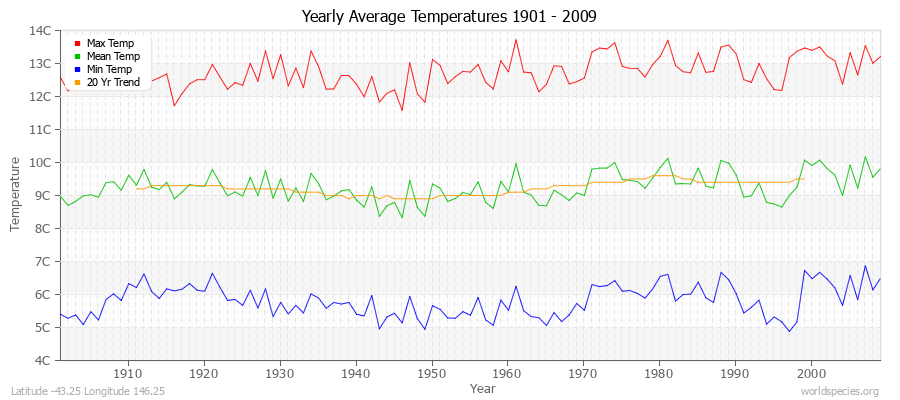 Yearly Average Temperatures 2010 - 2009 (Metric) Latitude -43.25 Longitude 146.25