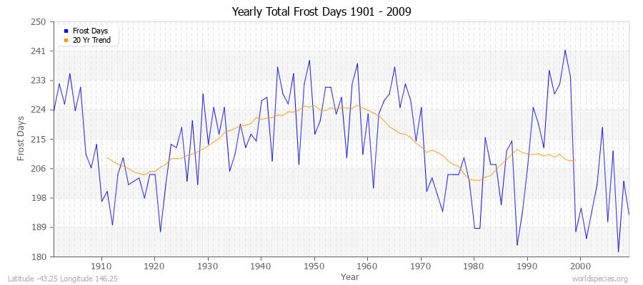 Yearly Total Frost Days 1901 - 2009 Latitude -43.25 Longitude 146.25