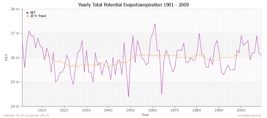 Yearly Total Potential Evapotranspiration 1901 - 2009 (English) Latitude -43.25 Longitude 146.25