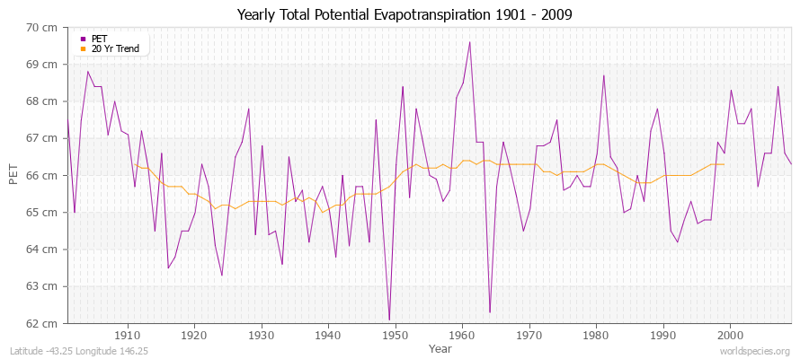 Yearly Total Potential Evapotranspiration 1901 - 2009 (Metric) Latitude -43.25 Longitude 146.25