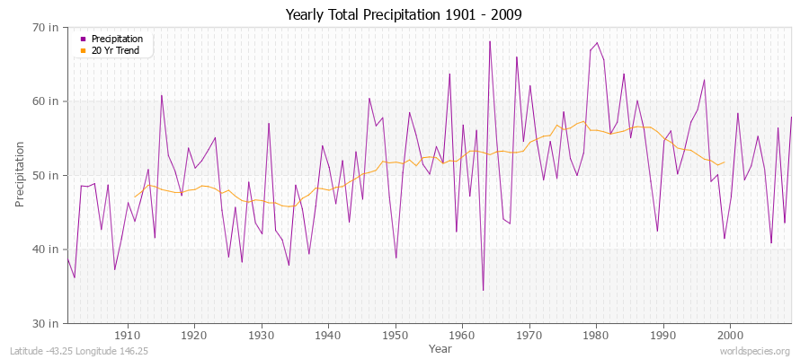 Yearly Total Precipitation 1901 - 2009 (English) Latitude -43.25 Longitude 146.25