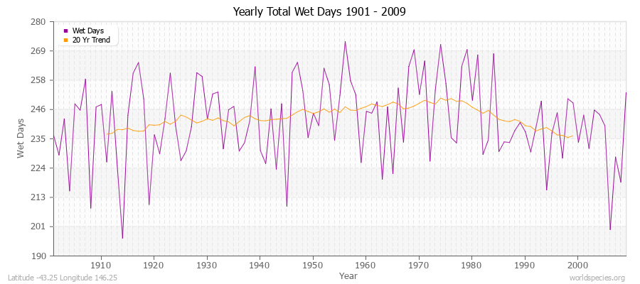 Yearly Total Wet Days 1901 - 2009 Latitude -43.25 Longitude 146.25