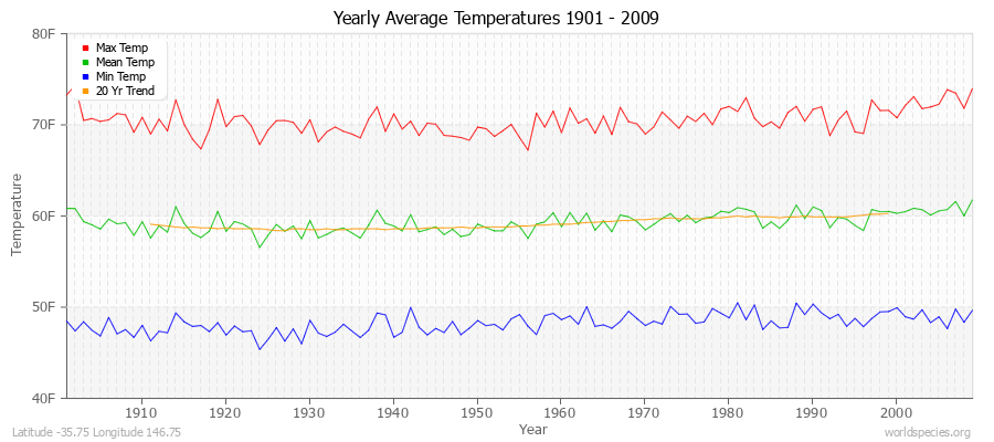 Yearly Average Temperatures 2010 - 2009 (English) Latitude -35.75 Longitude 146.75