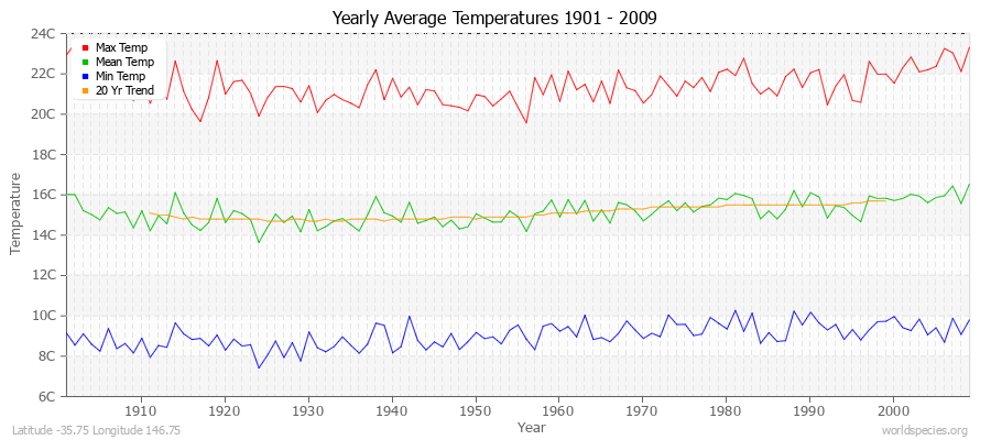 Yearly Average Temperatures 2010 - 2009 (Metric) Latitude -35.75 Longitude 146.75