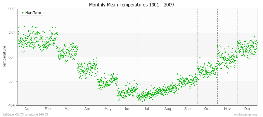 Monthly Mean Temperatures 1901 - 2009 (English) Latitude -35.75 Longitude 146.75