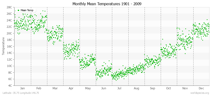 Monthly Mean Temperatures 1901 - 2009 (Metric) Latitude -35.75 Longitude 146.75