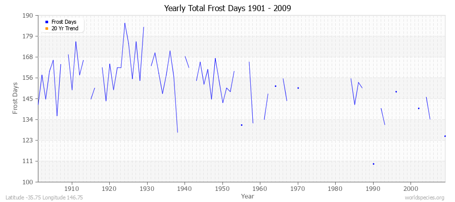 Yearly Total Frost Days 1901 - 2009 Latitude -35.75 Longitude 146.75