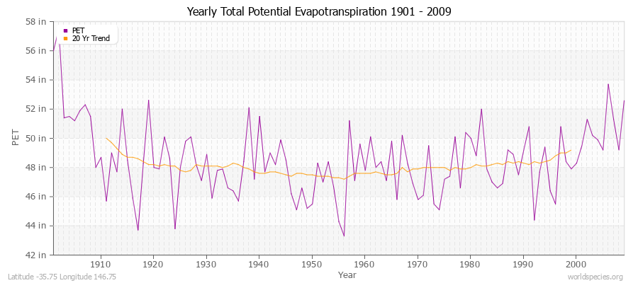 Yearly Total Potential Evapotranspiration 1901 - 2009 (English) Latitude -35.75 Longitude 146.75