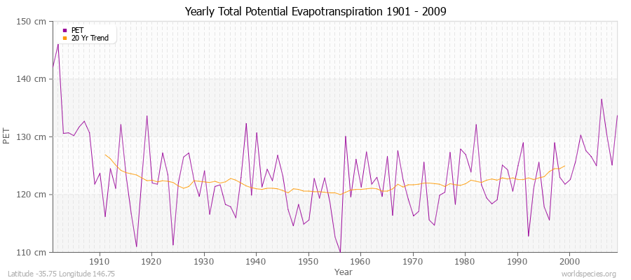 Yearly Total Potential Evapotranspiration 1901 - 2009 (Metric) Latitude -35.75 Longitude 146.75