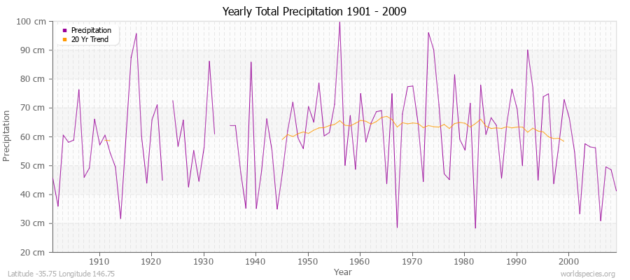Yearly Total Precipitation 1901 - 2009 (Metric) Latitude -35.75 Longitude 146.75