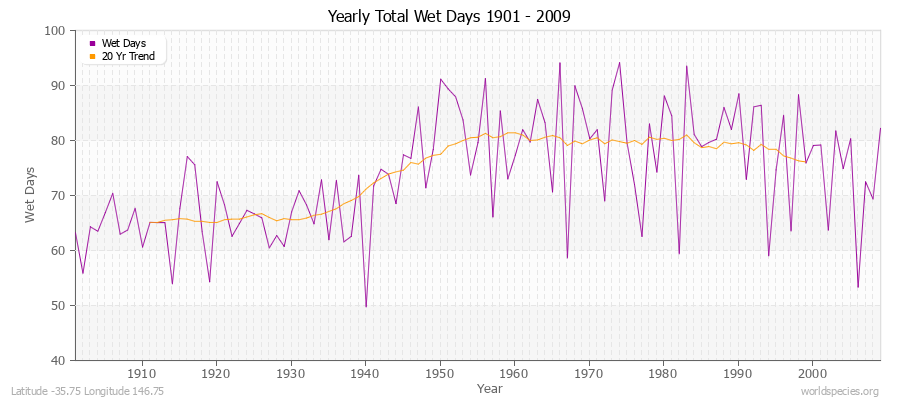 Yearly Total Wet Days 1901 - 2009 Latitude -35.75 Longitude 146.75