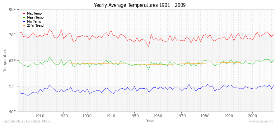 Yearly Average Temperatures 2010 - 2009 (English) Latitude -32.25 Longitude 146.75