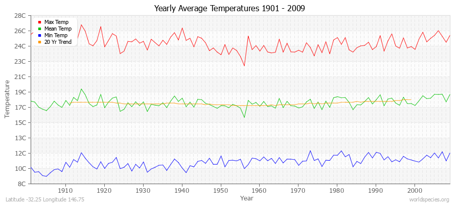 Yearly Average Temperatures 2010 - 2009 (Metric) Latitude -32.25 Longitude 146.75