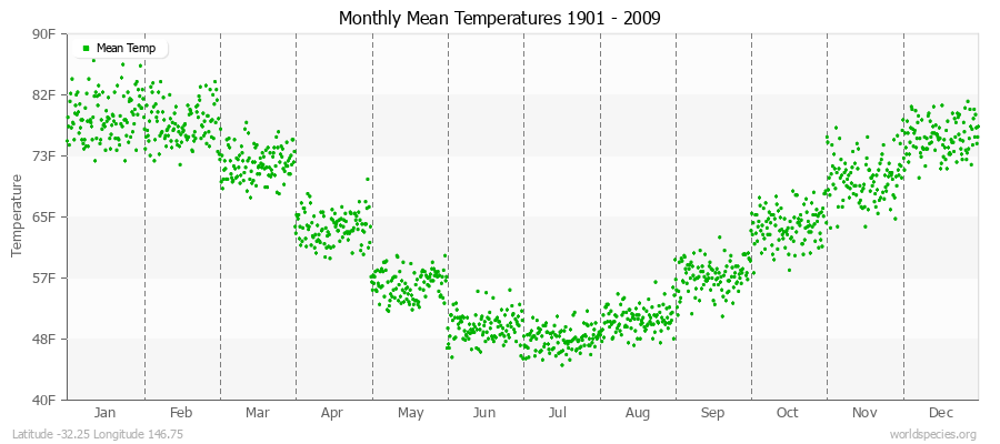 Monthly Mean Temperatures 1901 - 2009 (English) Latitude -32.25 Longitude 146.75
