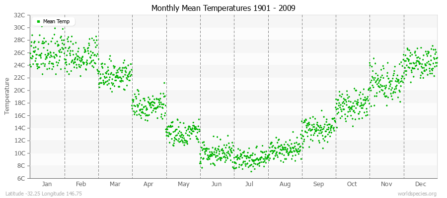 Monthly Mean Temperatures 1901 - 2009 (Metric) Latitude -32.25 Longitude 146.75