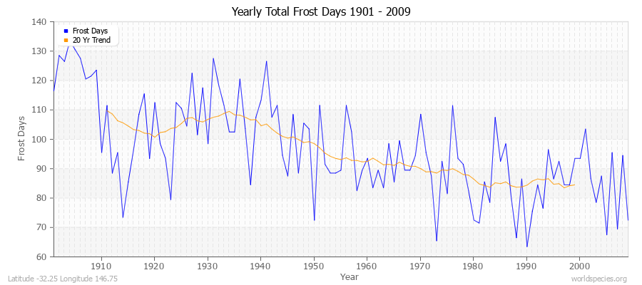 Yearly Total Frost Days 1901 - 2009 Latitude -32.25 Longitude 146.75