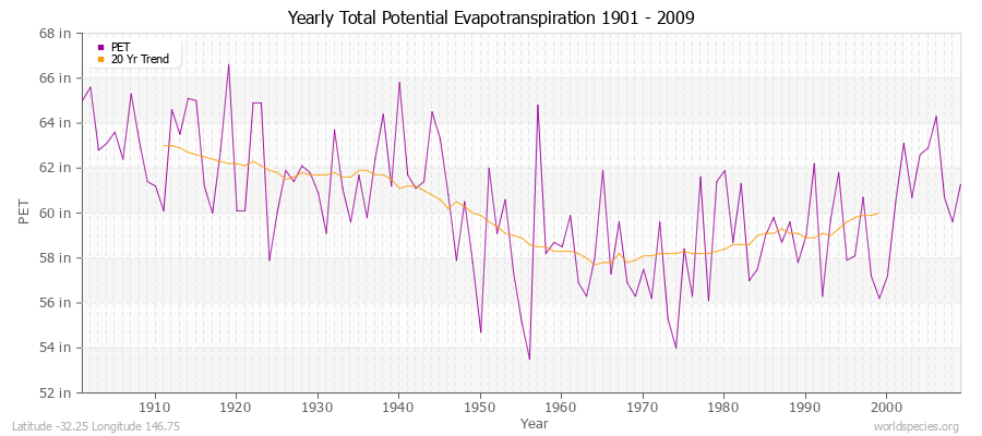 Yearly Total Potential Evapotranspiration 1901 - 2009 (English) Latitude -32.25 Longitude 146.75