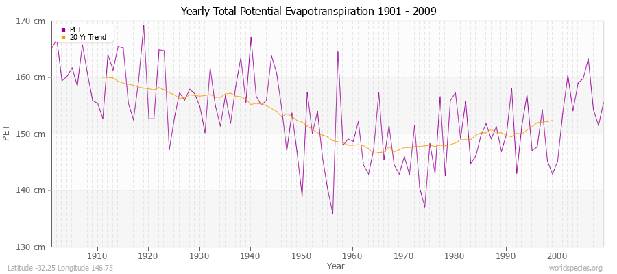 Yearly Total Potential Evapotranspiration 1901 - 2009 (Metric) Latitude -32.25 Longitude 146.75