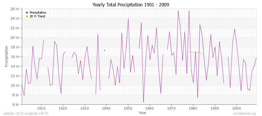 Yearly Total Precipitation 1901 - 2009 (English) Latitude -32.25 Longitude 146.75