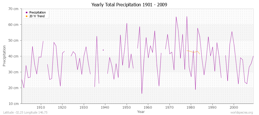 Yearly Total Precipitation 1901 - 2009 (Metric) Latitude -32.25 Longitude 146.75