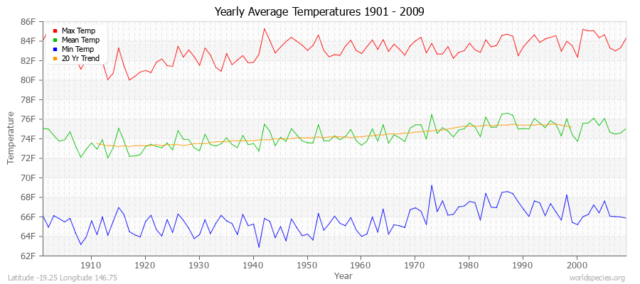 Yearly Average Temperatures 2010 - 2009 (English) Latitude -19.25 Longitude 146.75