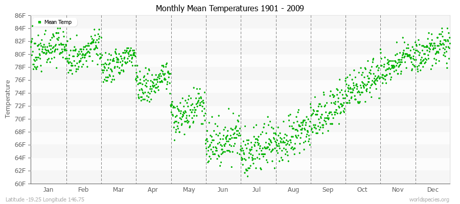 Monthly Mean Temperatures 1901 - 2009 (English) Latitude -19.25 Longitude 146.75