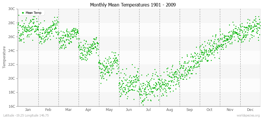 Monthly Mean Temperatures 1901 - 2009 (Metric) Latitude -19.25 Longitude 146.75