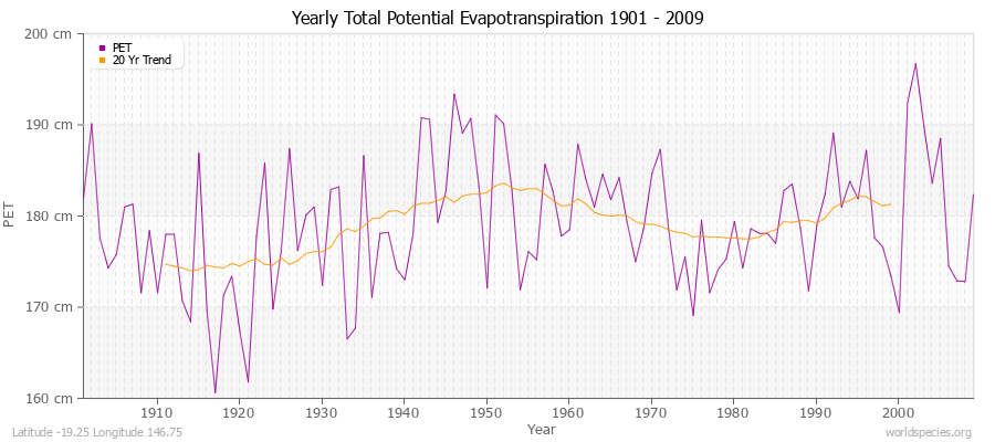 Yearly Total Potential Evapotranspiration 1901 - 2009 (Metric) Latitude -19.25 Longitude 146.75
