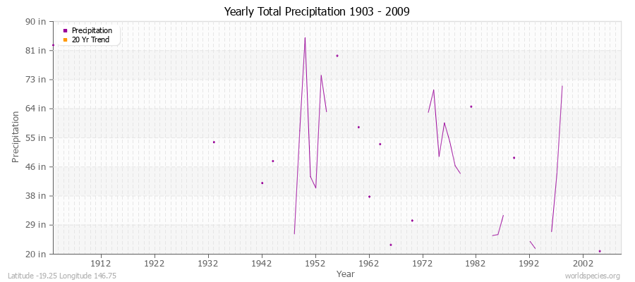 Yearly Total Precipitation 1903 - 2009 (English) Latitude -19.25 Longitude 146.75