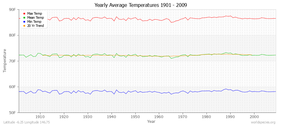 Yearly Average Temperatures 2010 - 2009 (English) Latitude -6.25 Longitude 146.75