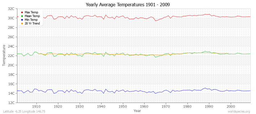 Yearly Average Temperatures 2010 - 2009 (Metric) Latitude -6.25 Longitude 146.75