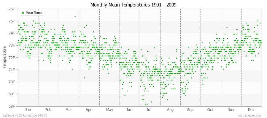 Monthly Mean Temperatures 1901 - 2009 (English) Latitude -6.25 Longitude 146.75