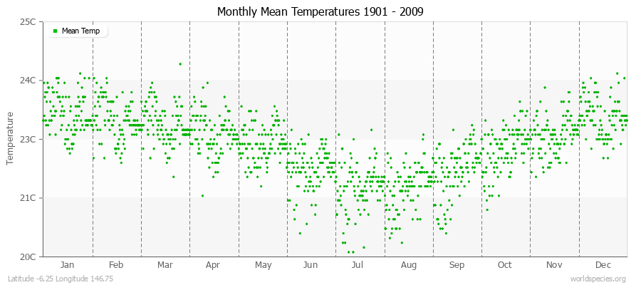Monthly Mean Temperatures 1901 - 2009 (Metric) Latitude -6.25 Longitude 146.75