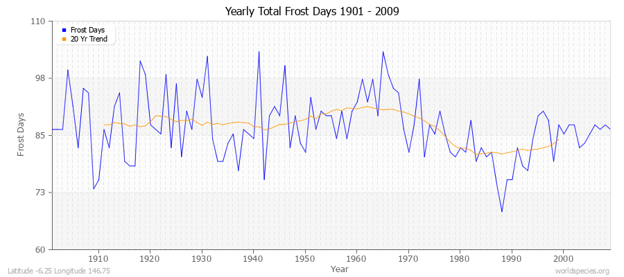 Yearly Total Frost Days 1901 - 2009 Latitude -6.25 Longitude 146.75