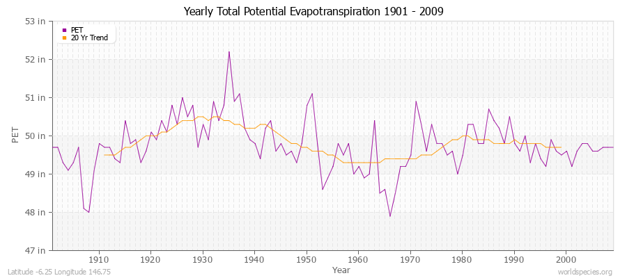 Yearly Total Potential Evapotranspiration 1901 - 2009 (English) Latitude -6.25 Longitude 146.75