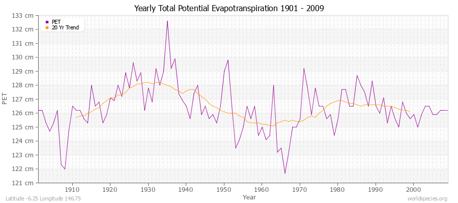 Yearly Total Potential Evapotranspiration 1901 - 2009 (Metric) Latitude -6.25 Longitude 146.75