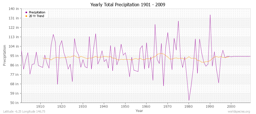 Yearly Total Precipitation 1901 - 2009 (English) Latitude -6.25 Longitude 146.75