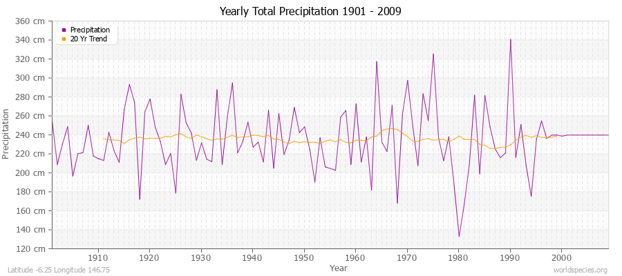 Yearly Total Precipitation 1901 - 2009 (Metric) Latitude -6.25 Longitude 146.75