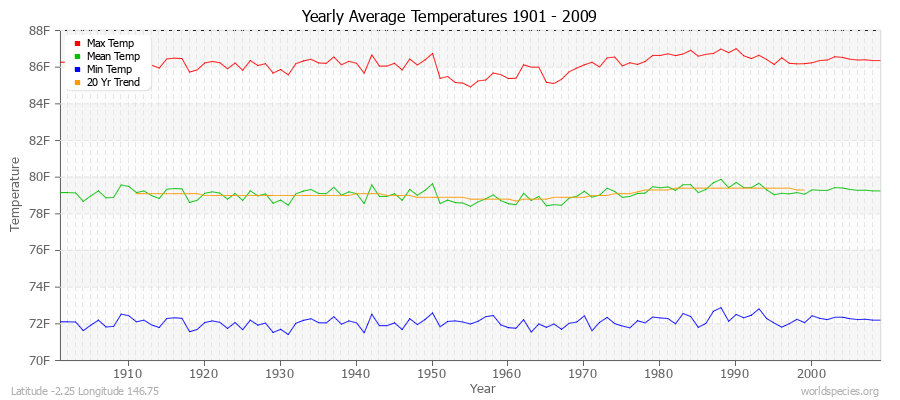 Yearly Average Temperatures 2010 - 2009 (English) Latitude -2.25 Longitude 146.75