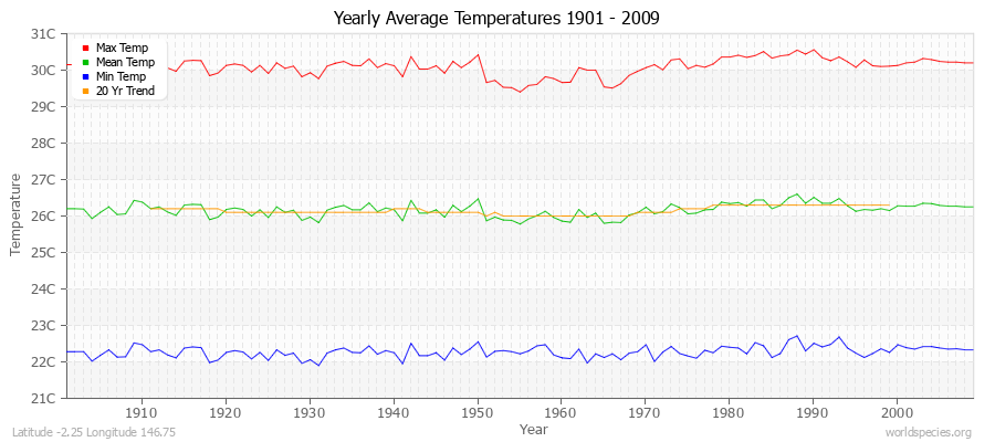 Yearly Average Temperatures 2010 - 2009 (Metric) Latitude -2.25 Longitude 146.75