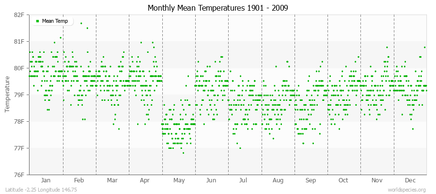 Monthly Mean Temperatures 1901 - 2009 (English) Latitude -2.25 Longitude 146.75
