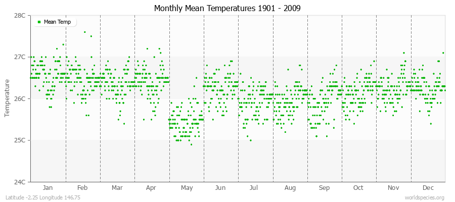 Monthly Mean Temperatures 1901 - 2009 (Metric) Latitude -2.25 Longitude 146.75