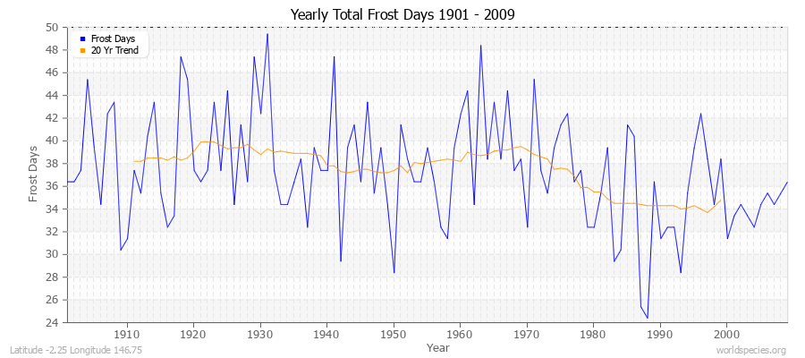 Yearly Total Frost Days 1901 - 2009 Latitude -2.25 Longitude 146.75