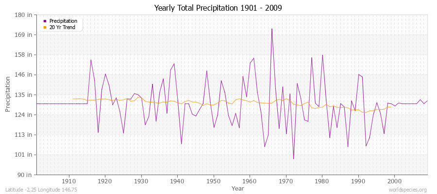 Yearly Total Precipitation 1901 - 2009 (English) Latitude -2.25 Longitude 146.75